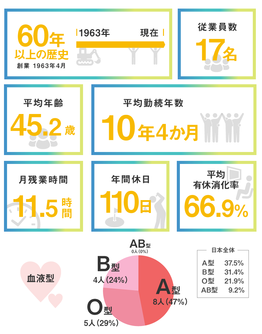 数でみる桑原建設